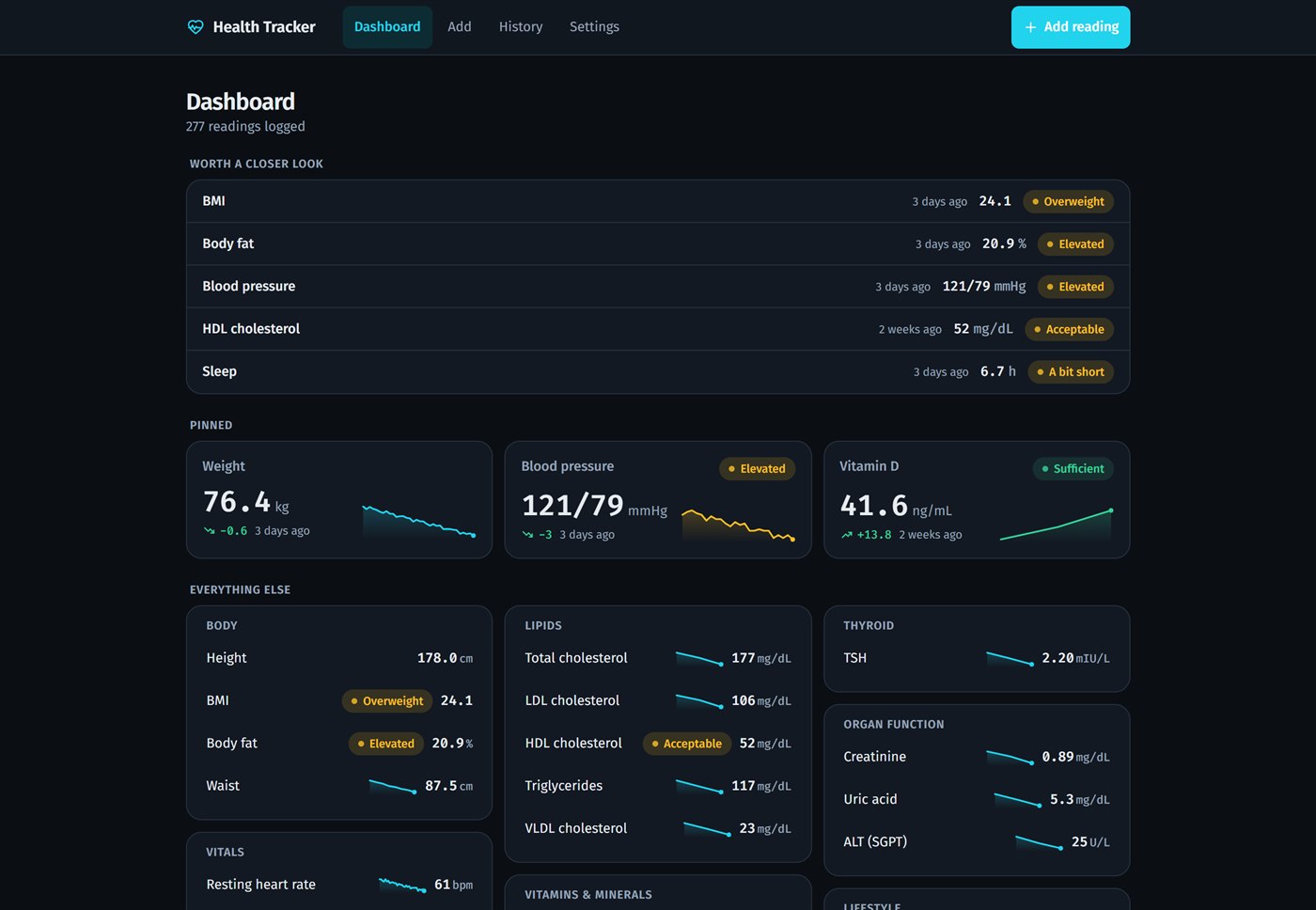 Health Tracker dashboard with flagged readings, pinned metric cards and sparkline trend charts