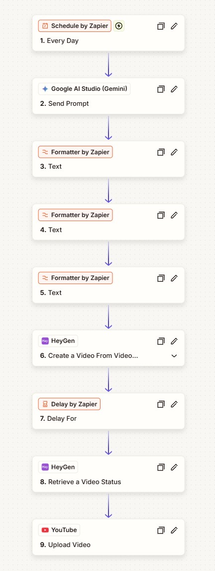 Zapier automation pipeline chaining an AI prompt, formatters, video generation and a YouTube upload